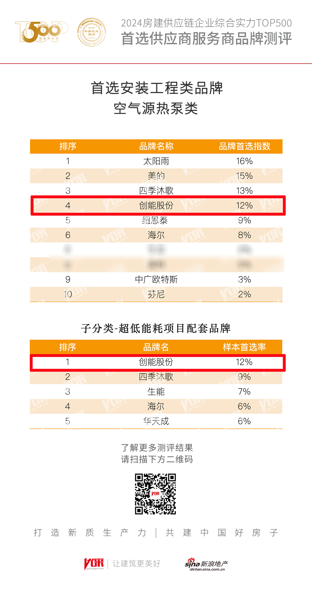 超低能耗项目配套品牌第一!2024房地产TOP500测评成果发布,永乐高ylg888888股份荣获三大奖项! 超低能耗项目配套品牌第一!2024房地产TOP500测评成果发布,永乐高ylg888888股份荣获三大奖项!